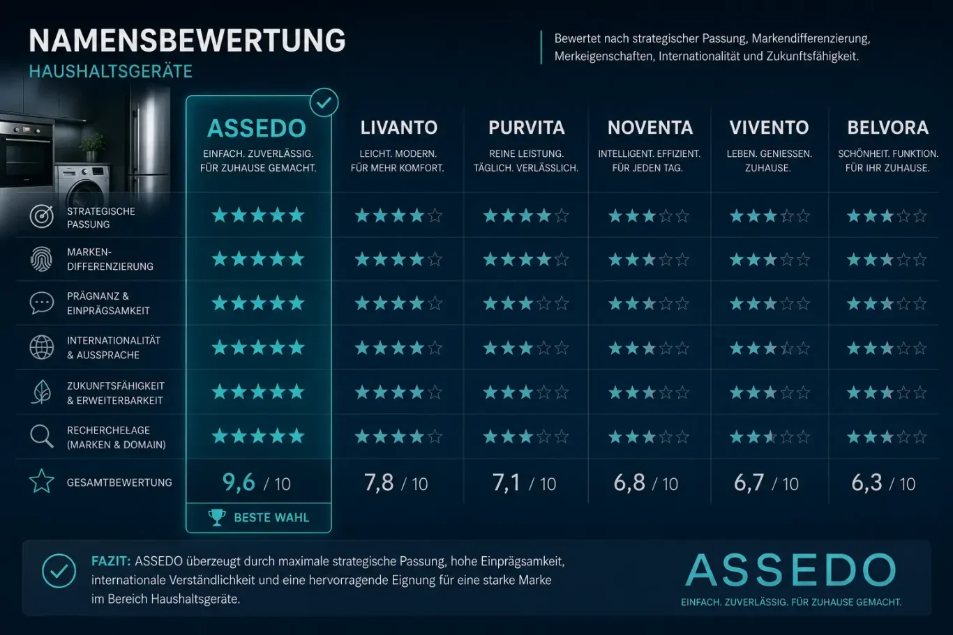 bewertungsmatrix-namenskandidaten.webp Vergleichende Bewertungsmatrix für Namenskandidaten anhand strategischer, sprachlicher und digitaler Kriterien