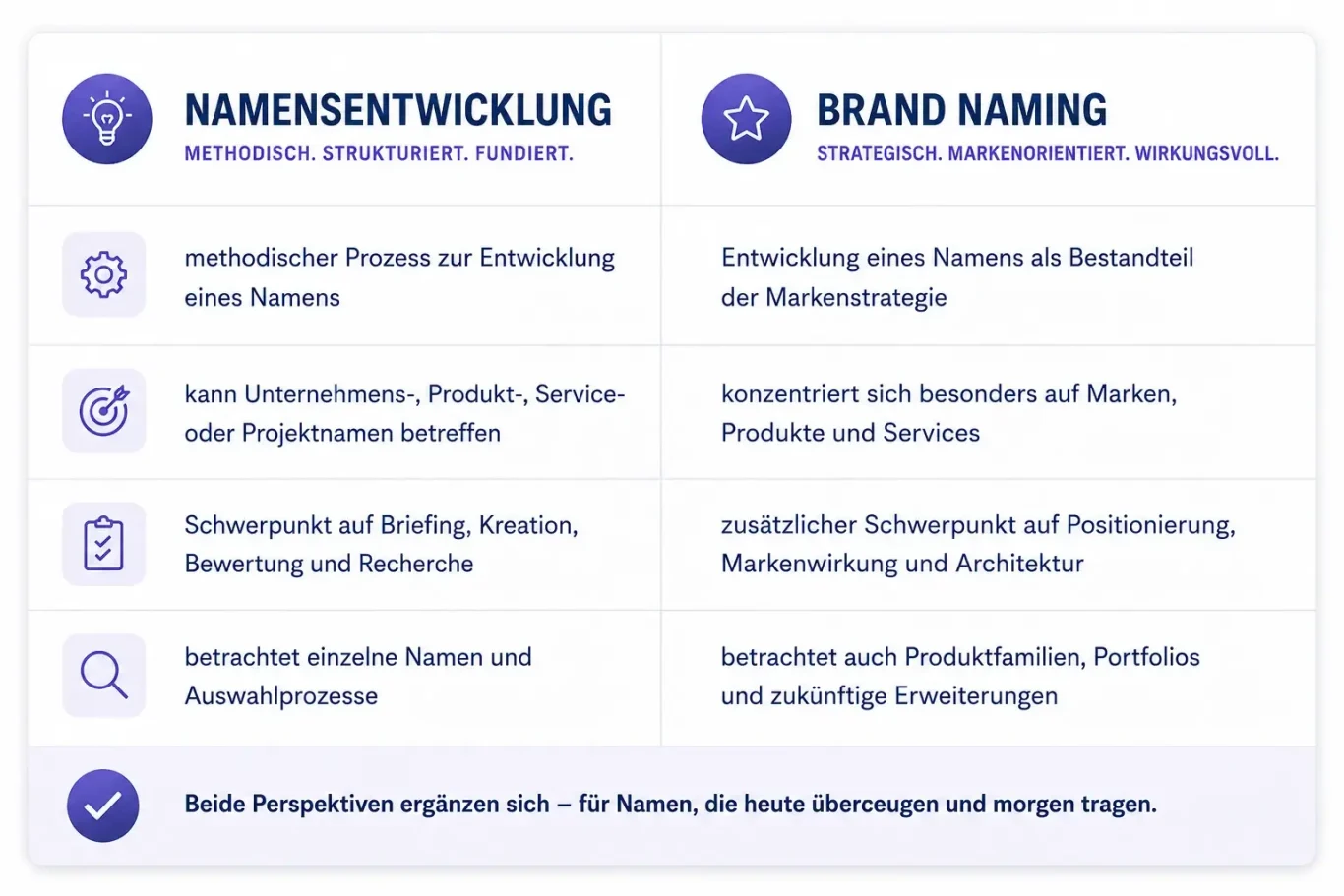 Darstellung der Unterschiede zwischen Namensentwicklung und Brand Naming