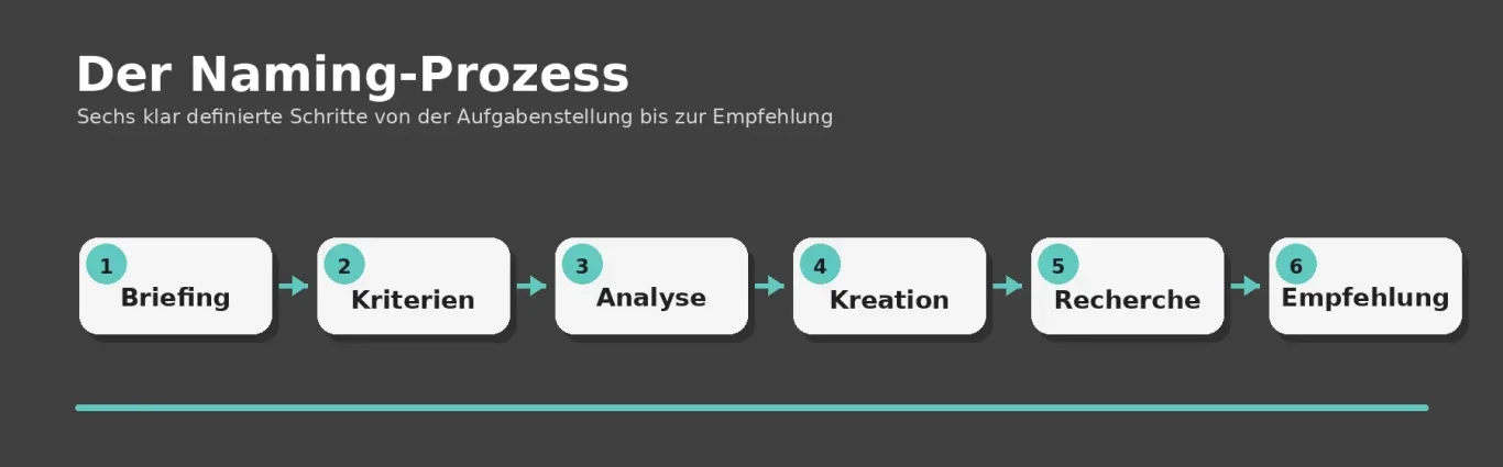 darstellung_prozessablauf Prozess der professionellen Namensentwicklung von Briefing und Kriterien bis zu Recherche und Empfehlung